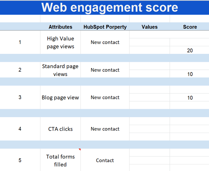 Chart showing web engagement score