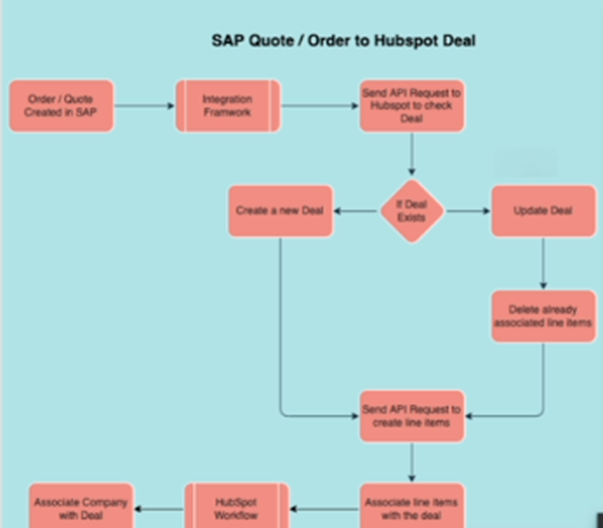 SAP Quote/ Order to HubSpot Deal
